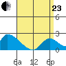Huntington Beach tide chart for Thursday, April 23, 2026