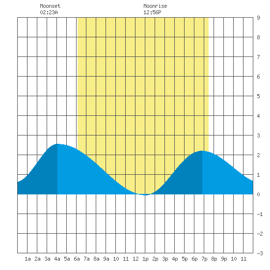 Huntington Beach tide chart for Friday, April 24, 2026
