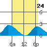 Huntington Beach tide chart for Friday, April 24, 2026
