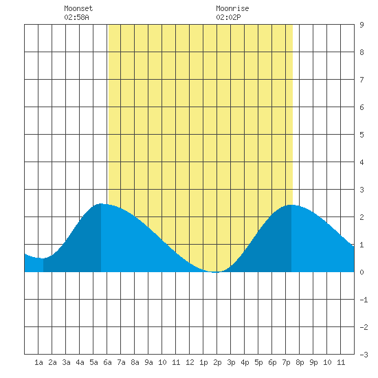 Huntington Beach tide chart for Saturday, April 25, 2026