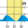 Huntington Beach tide chart for Saturday, April 25, 2026