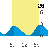Huntington Beach tide chart for Sunday, April 26, 2026