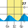Huntington Beach tide chart for Monday, April 27, 2026