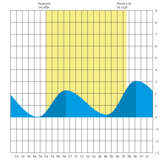 Huntington Beach tide chart for Wednesday, April 29, 2026