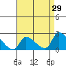 Huntington Beach tide chart for Wednesday, April 29, 2026