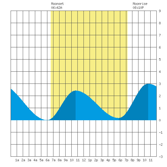 Huntington Beach tide chart for Thursday, April 2, 2026