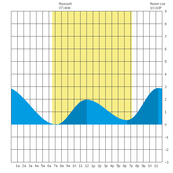 Huntington Beach tide chart for Saturday, April 4, 2026