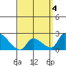 Huntington Beach tide chart for Saturday, April 4, 2026