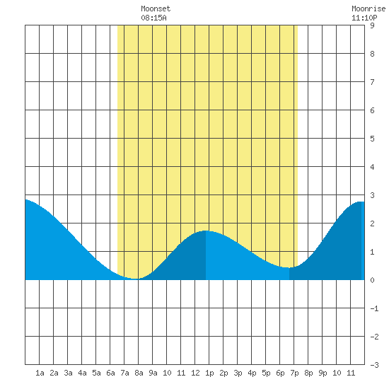 Huntington Beach tide chart for Sunday, April 5, 2026
