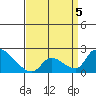 Huntington Beach tide chart for Sunday, April 5, 2026