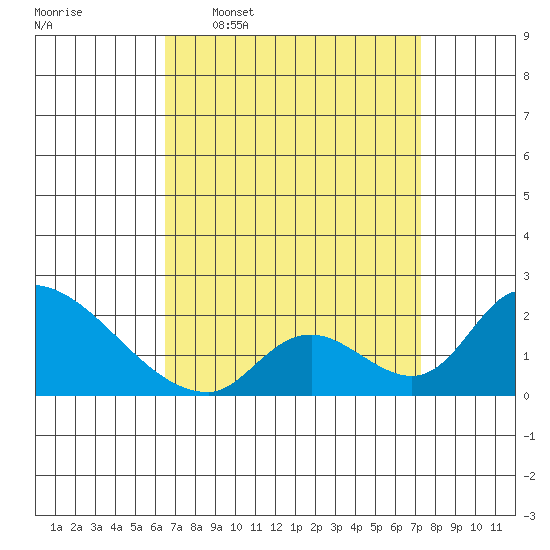 Huntington Beach tide chart for Monday, April 6, 2026