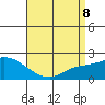 Huntington Beach tide chart for Wednesday, April 8, 2026