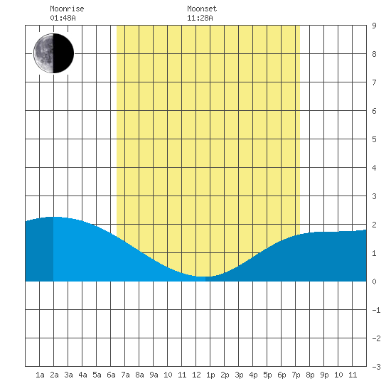 Huntington Beach tide chart for Thursday, April 9, 2026
