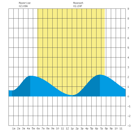 Huntington Beach tide chart for Sunday, May 10, 2026