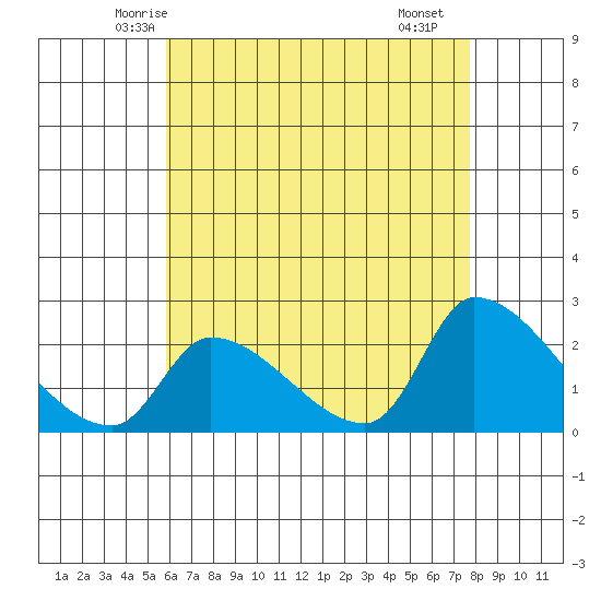 Huntington Beach tide chart for Wednesday, May 13, 2026