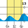 Huntington Beach tide chart for Wednesday, May 13, 2026