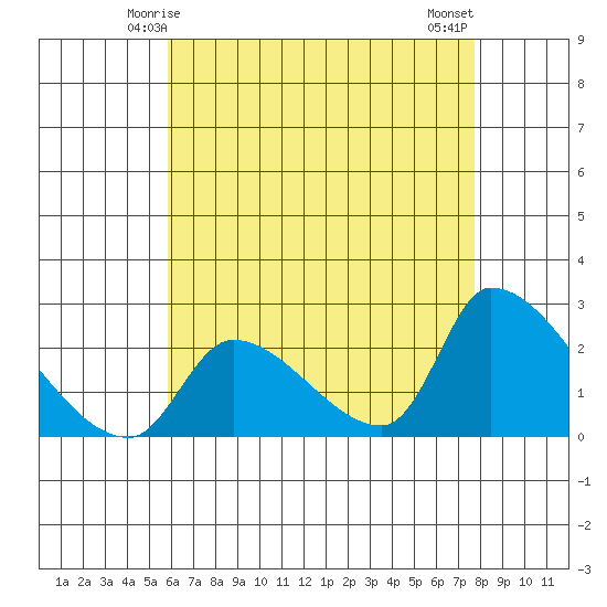 Huntington Beach tide chart for Thursday, May 14, 2026