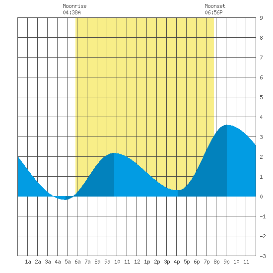 Huntington Beach tide chart for Friday, May 15, 2026