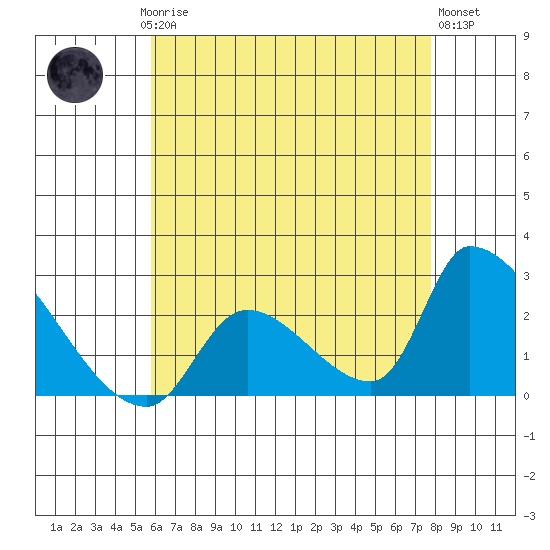 Huntington Beach tide chart for Saturday, May 16, 2026