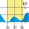 Huntington Beach tide chart for Sunday, May 17, 2026