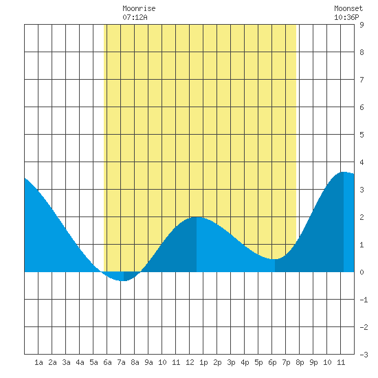 Huntington Beach tide chart for Monday, May 18, 2026
