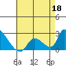 Huntington Beach tide chart for Monday, May 18, 2026