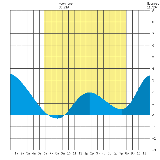 Huntington Beach tide chart for Tuesday, May 19, 2026