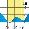 Huntington Beach tide chart for Tuesday, May 19, 2026