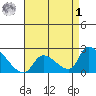 Huntington Beach tide chart for Friday, May 1, 2026