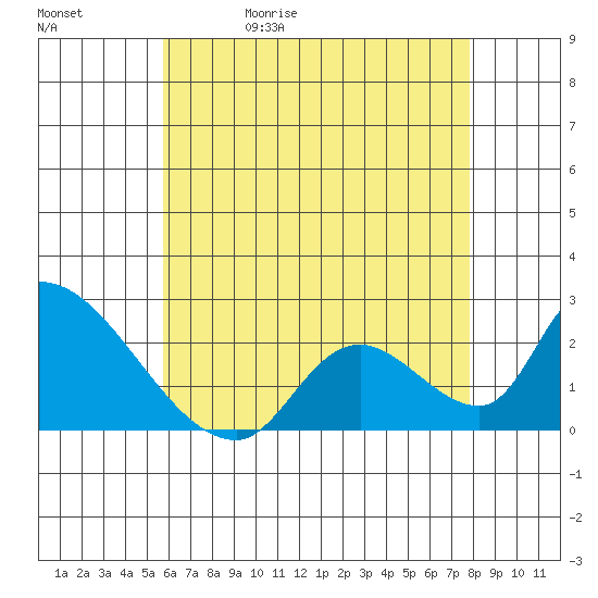 Huntington Beach tide chart for Wednesday, May 20, 2026