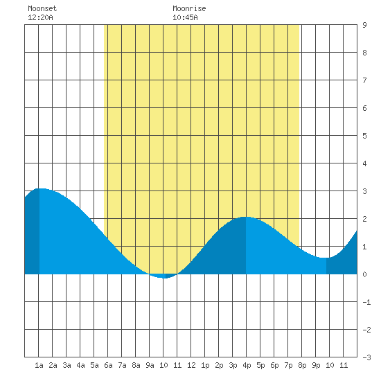 Huntington Beach tide chart for Thursday, May 21, 2026