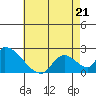 Huntington Beach tide chart for Thursday, May 21, 2026