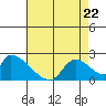 Huntington Beach tide chart for Friday, May 22, 2026