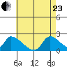 Huntington Beach tide chart for Saturday, May 23, 2026