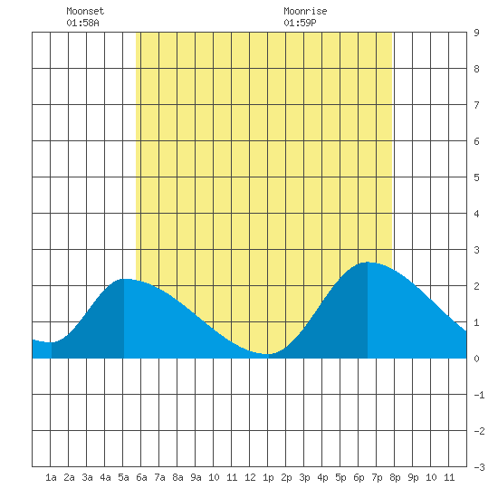 Huntington Beach tide chart for Sunday, May 24, 2026