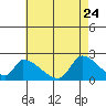Huntington Beach tide chart for Sunday, May 24, 2026