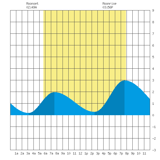 Huntington Beach tide chart for Tuesday, May 26, 2026
