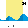 Huntington Beach tide chart for Tuesday, May 26, 2026
