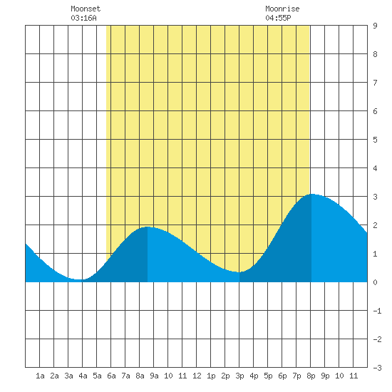 Huntington Beach tide chart for Wednesday, May 27, 2026