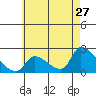 Huntington Beach tide chart for Wednesday, May 27, 2026