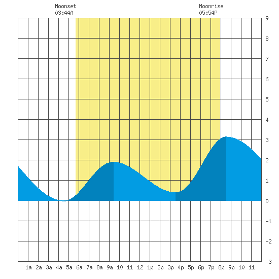 Huntington Beach tide chart for Thursday, May 28, 2026