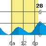 Huntington Beach tide chart for Thursday, May 28, 2026