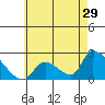 Huntington Beach tide chart for Friday, May 29, 2026