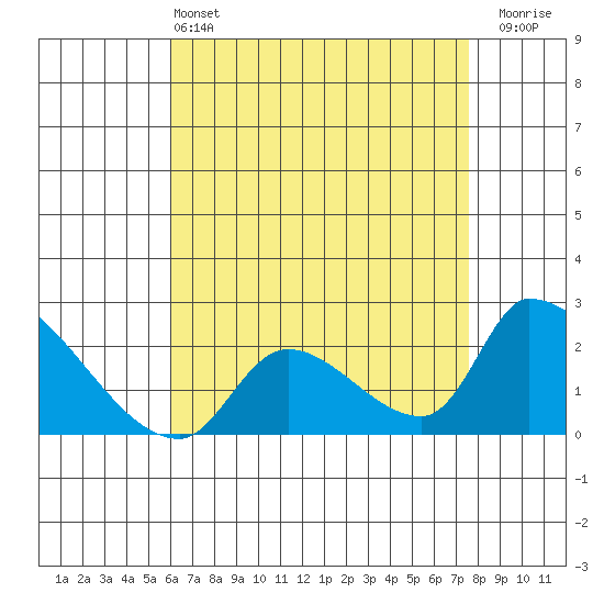 Huntington Beach tide chart for Saturday, May 2, 2026