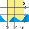 Huntington Beach tide chart for Saturday, May 2, 2026
