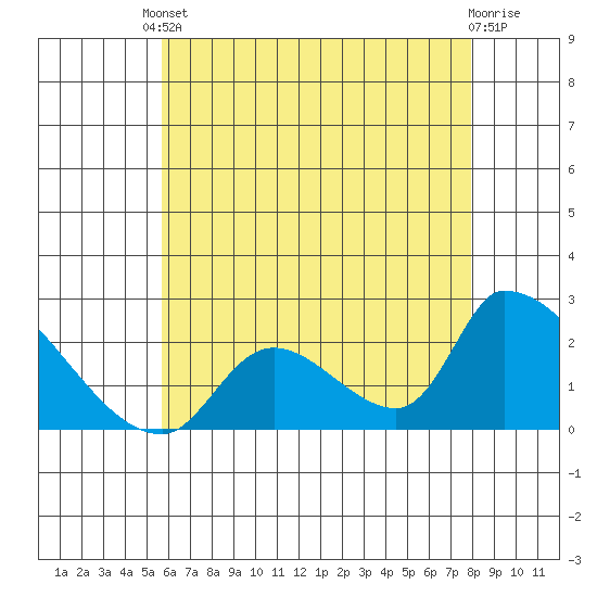 Huntington Beach tide chart for Saturday, May 30, 2026