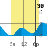 Huntington Beach tide chart for Saturday, May 30, 2026