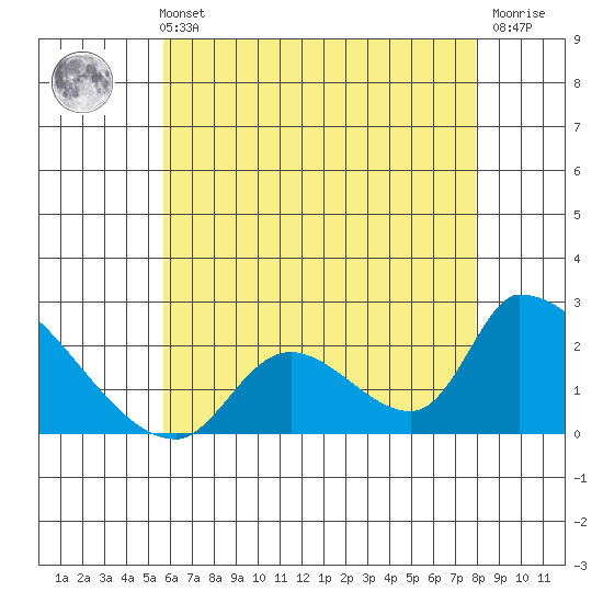 Huntington Beach tide chart for Sunday, May 31, 2026