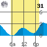 Huntington Beach tide chart for Sunday, May 31, 2026