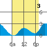 Huntington Beach tide chart for Sunday, May 3, 2026